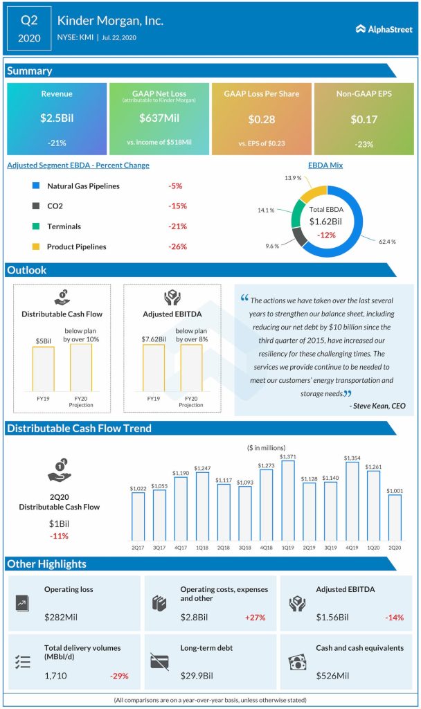Kinder Morgan reports Q2 2020 earnings results