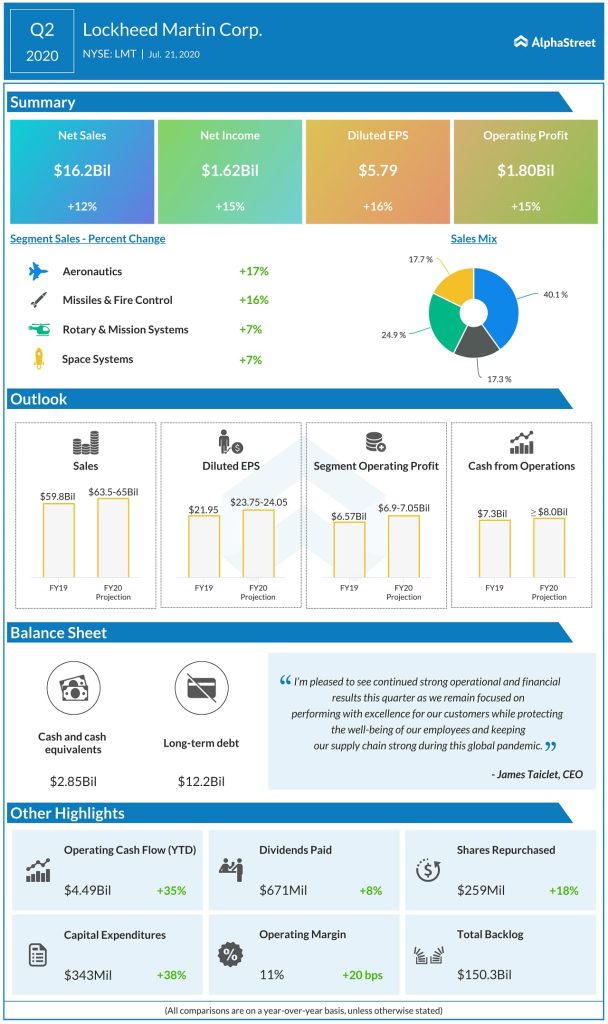 Lockheed Martin Reports Second Quarter 2020 Results