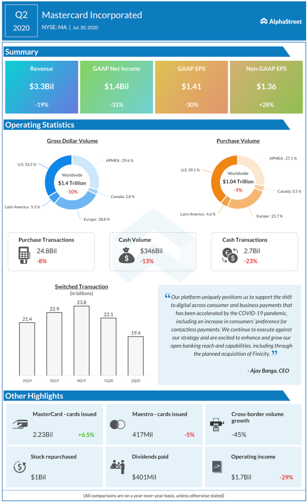 Mastercard Q2 2020 earnings infographic