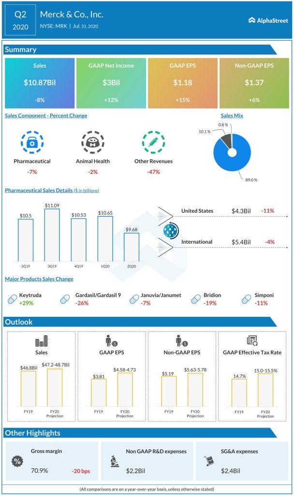 Merck (MRK) Q2 2020 Earnngs Infograph