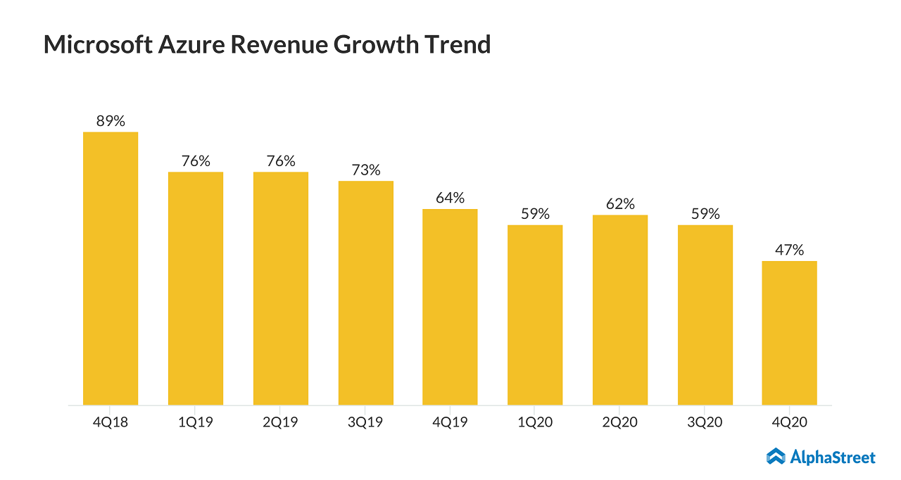 Microsoft (MSFT) Q4 FY20 earnngs - Azure revenue