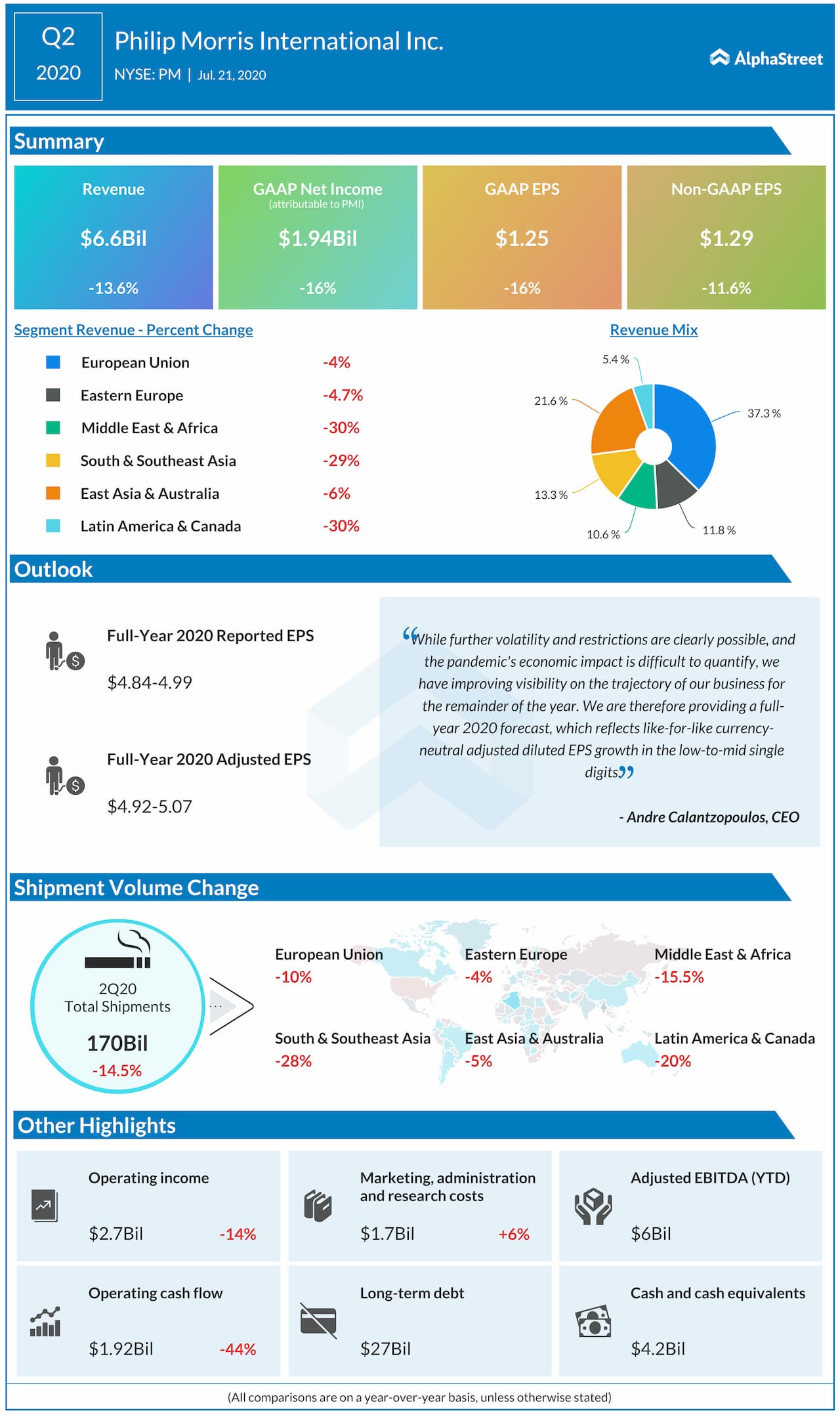Philip Morris reports Q2 2020 earnings results