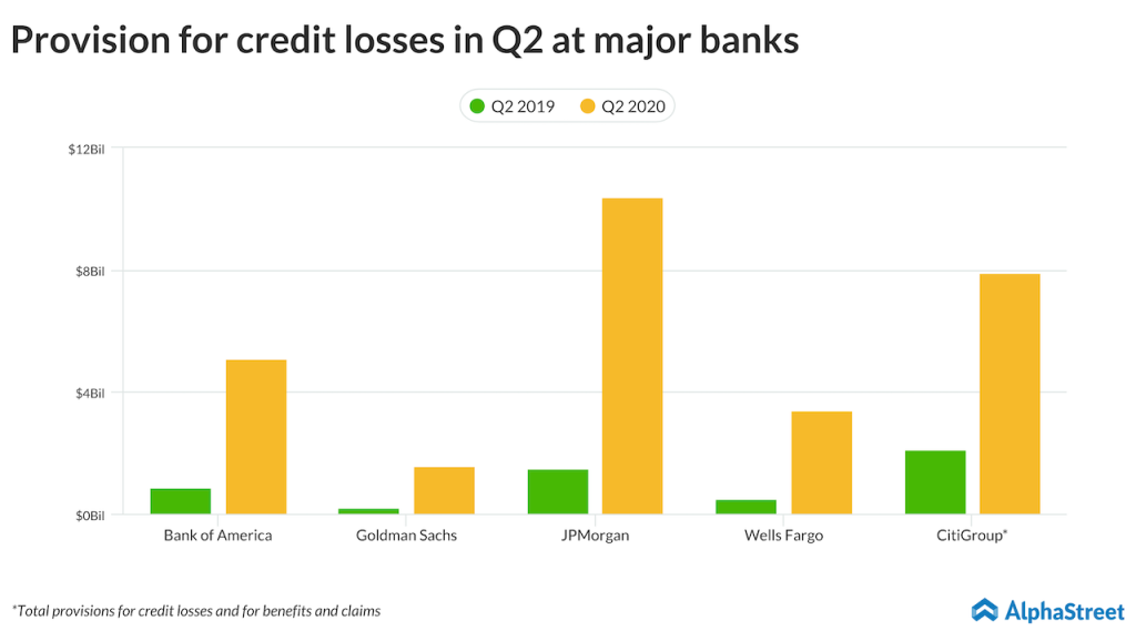 Provision for credit losses major bank stocks