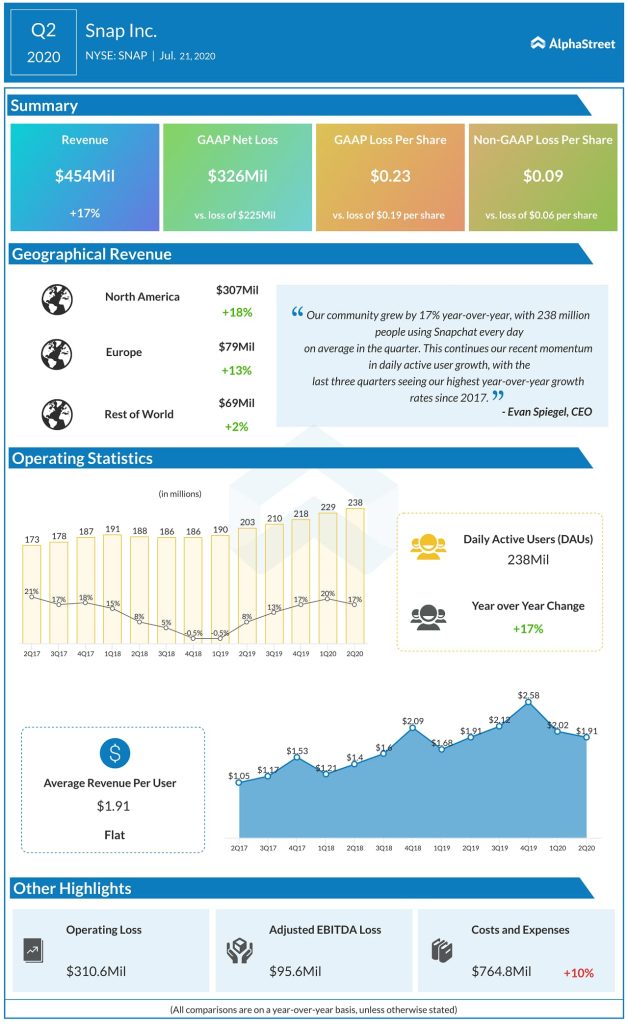 Snap Inc (SNAP) Q2 2020 Earnings Infograph