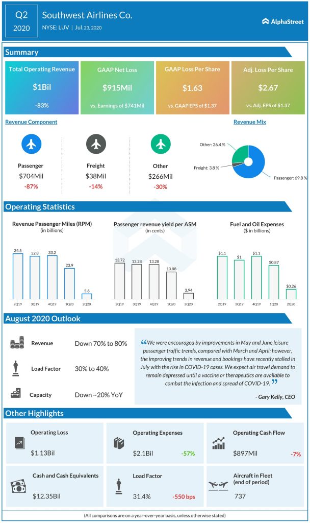 Southwest Airlines (LUV) Q2 2020 Earnngs AlphaGraph
