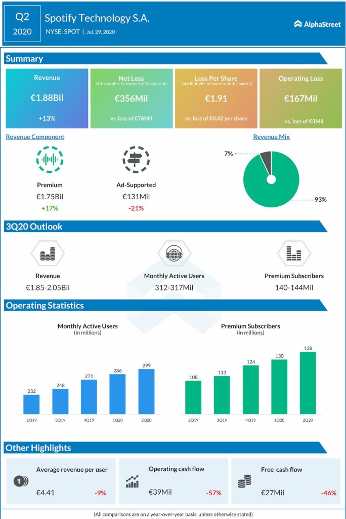 Spotify reports Q2 2020 earnings results