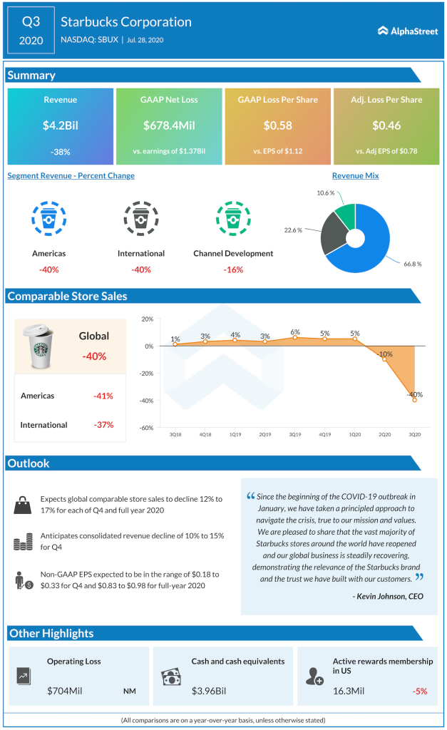Starbucks Corp Q3 2020 earnings