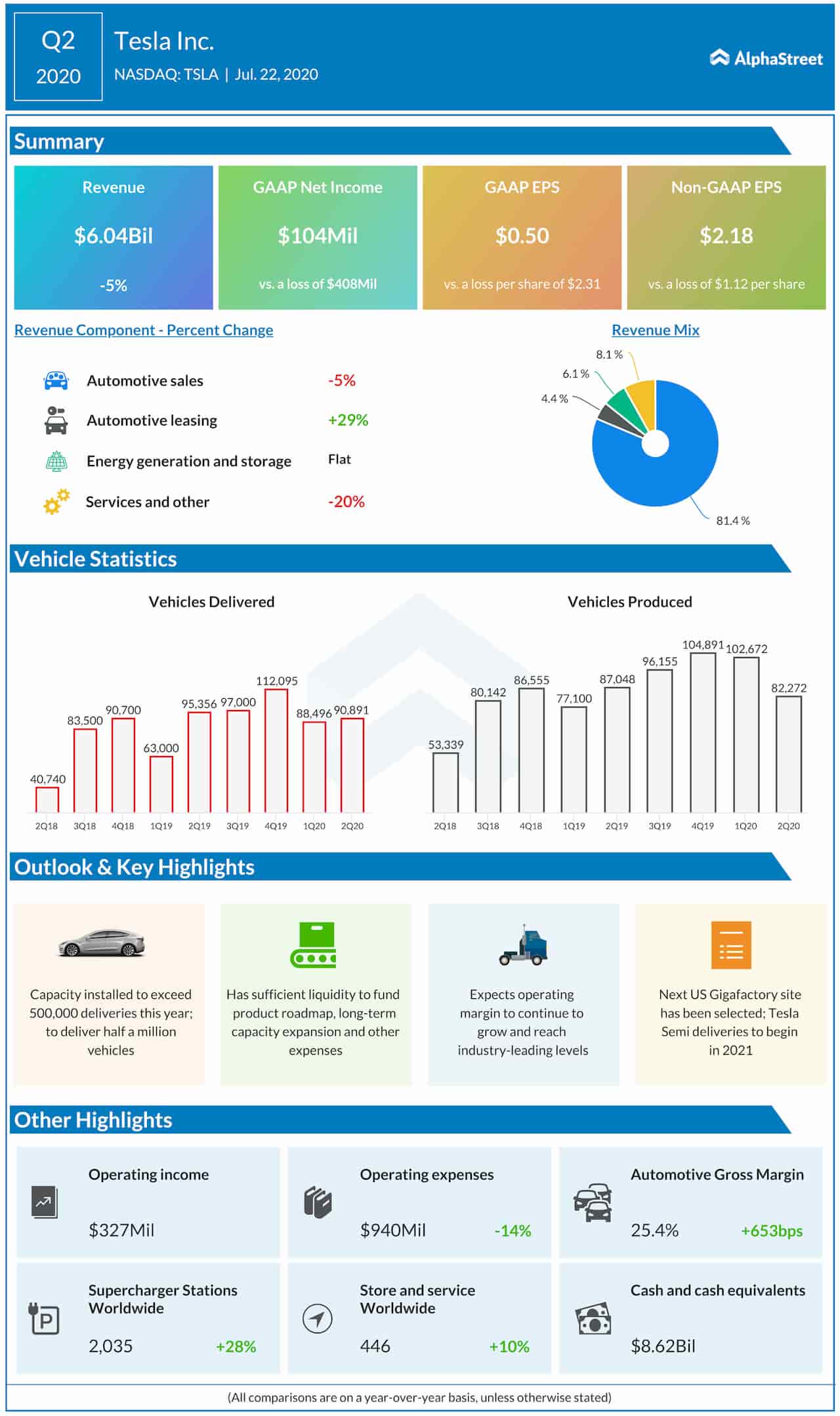 Tesla Q2 2020 Earnings Infographic