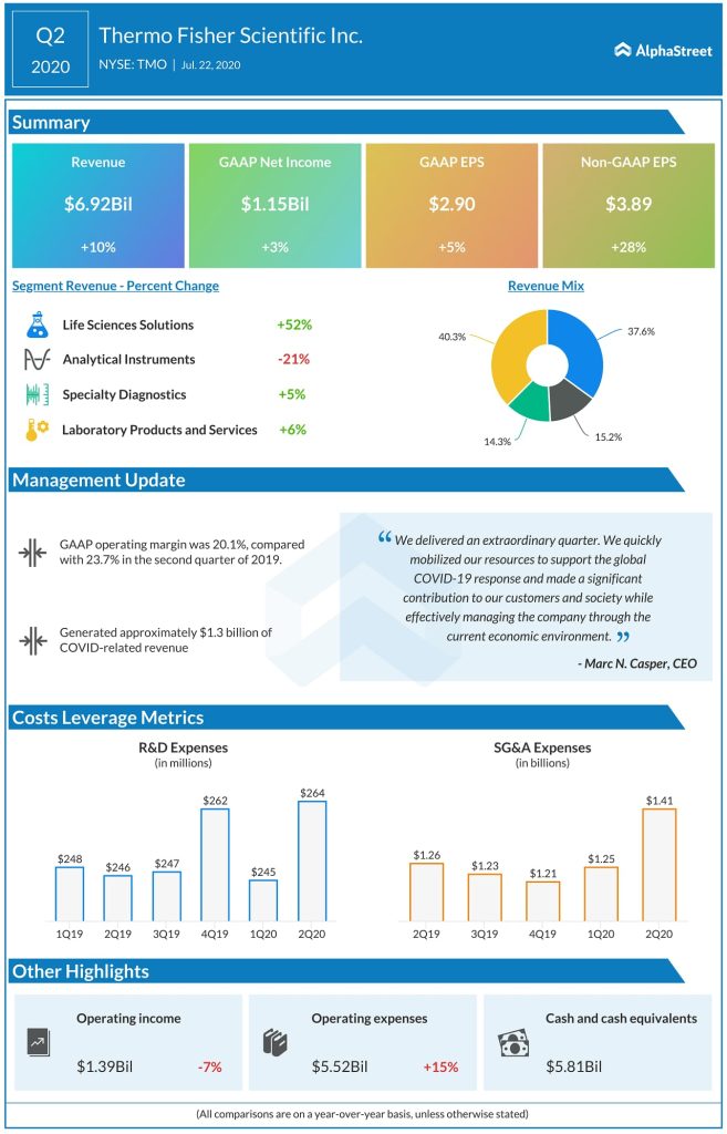 Thermo Fisher Scientific Reports Second Quarter 2020 Results