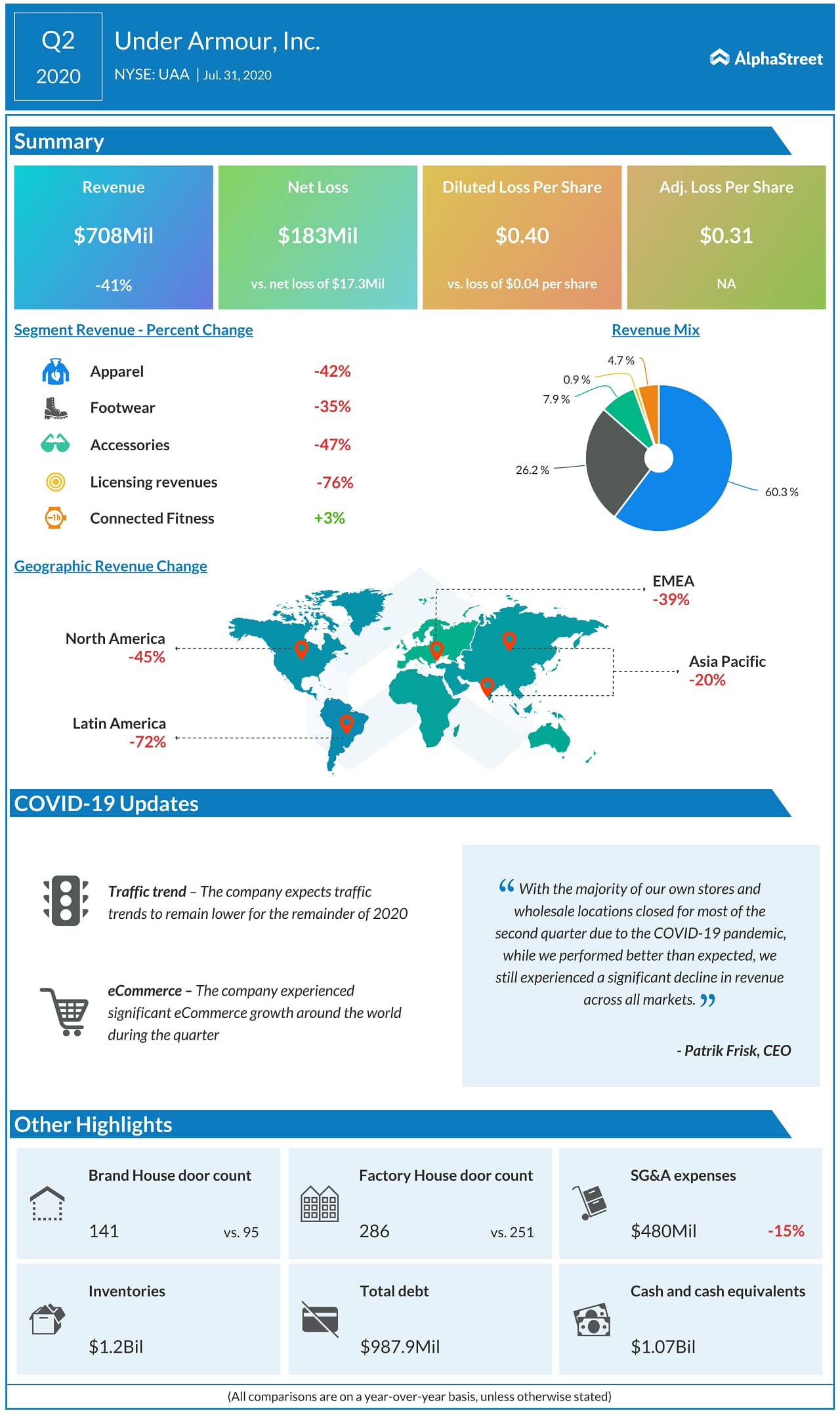 Under Armour Reports Second Quarter 2020 Results
