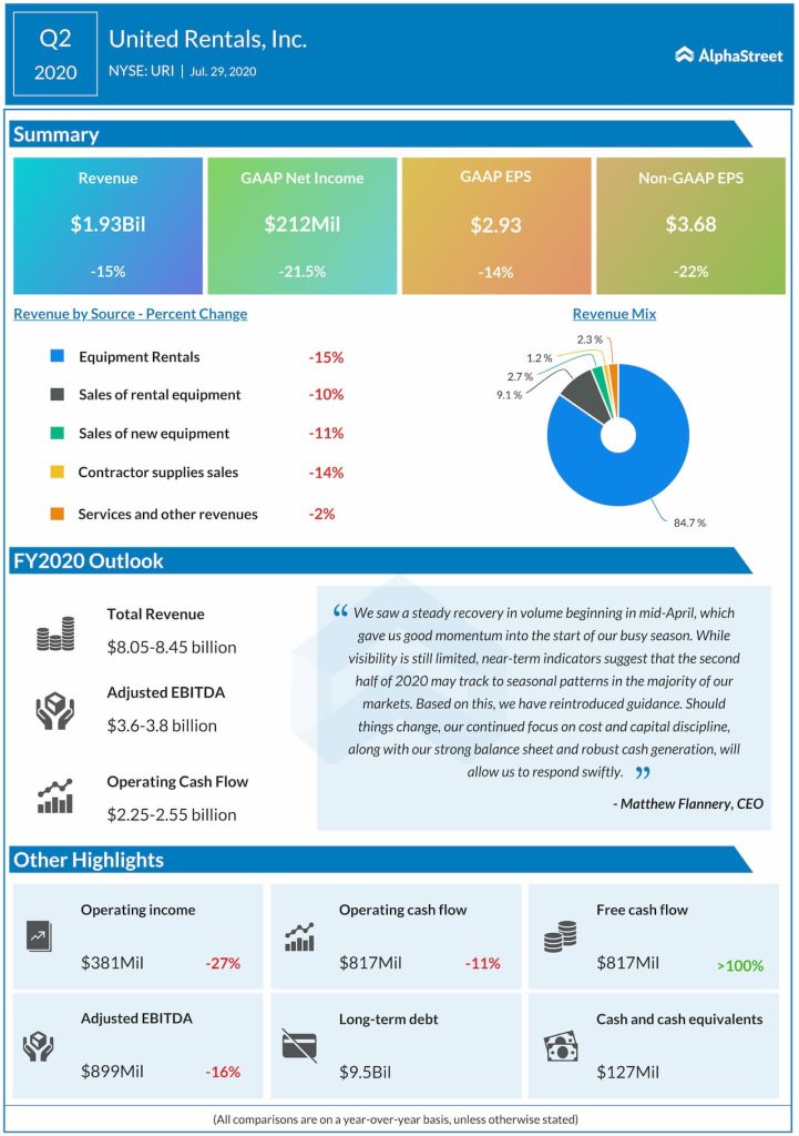 United Rentals reports Q2 2020 earnings results