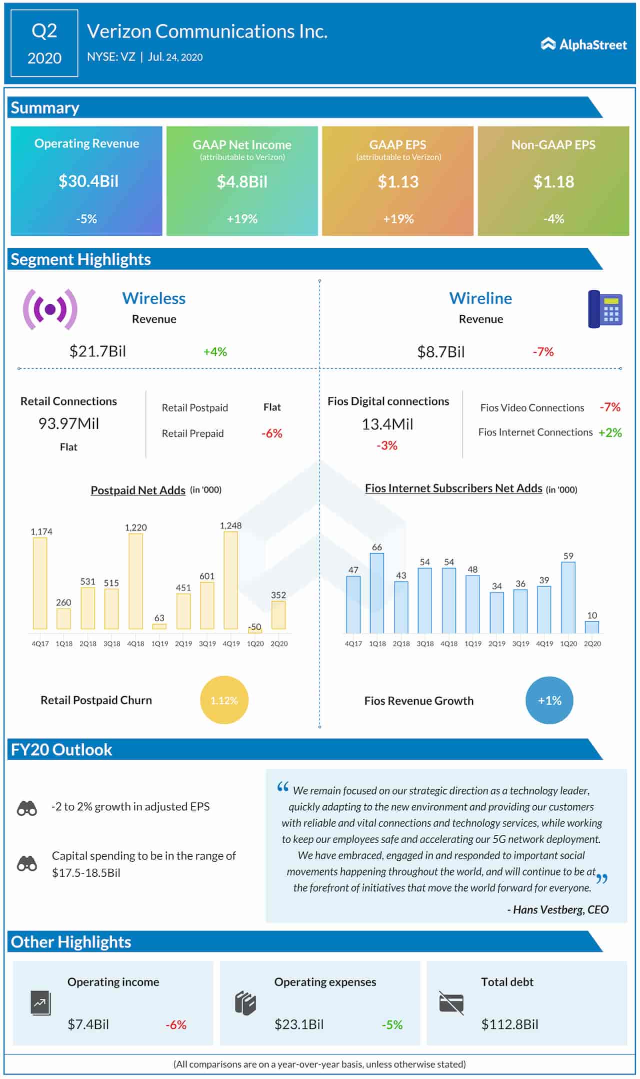 Verizon Q2 2020 Earnings Infographic