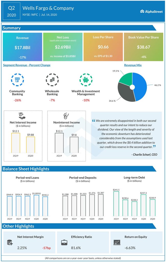 Wells Fargo (WFC) Q2 2020 Earnings Infograph