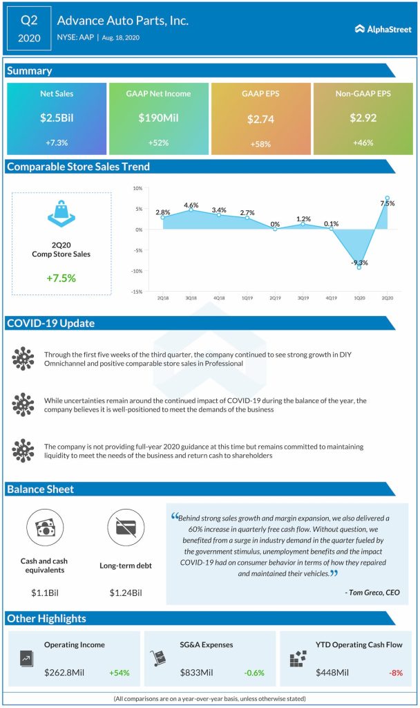 Advance Auto reports second quarter 2020 earnings
