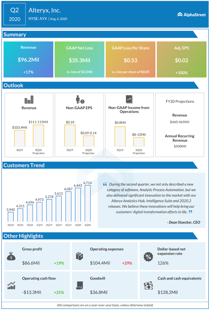 Alteryx Q2 2020 earnings infographic