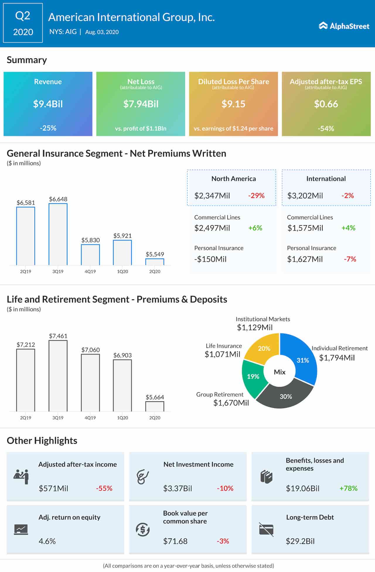 American International Group Q2 2020 Earnings Infographic
