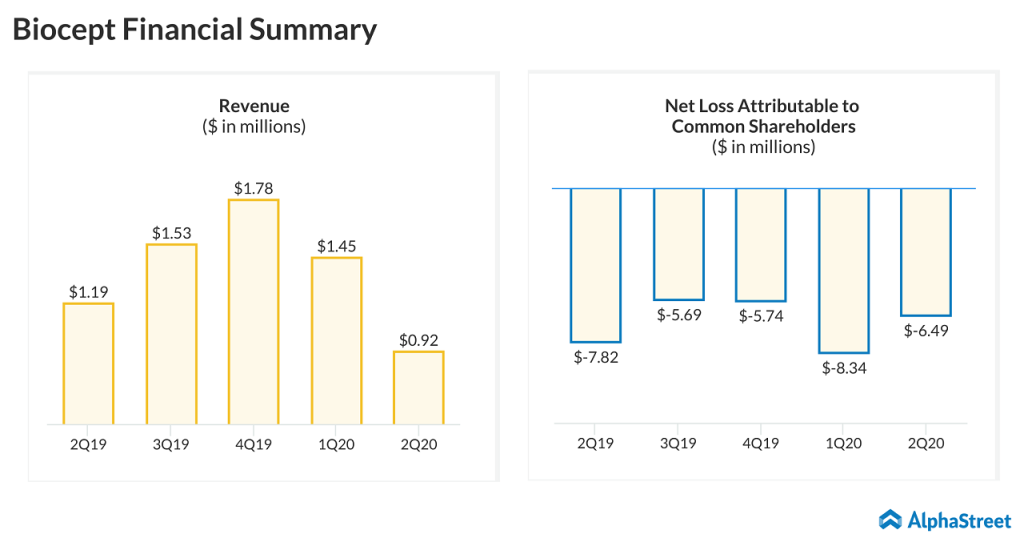 Biocept (BIOC) Q2 2020 Financials Summary