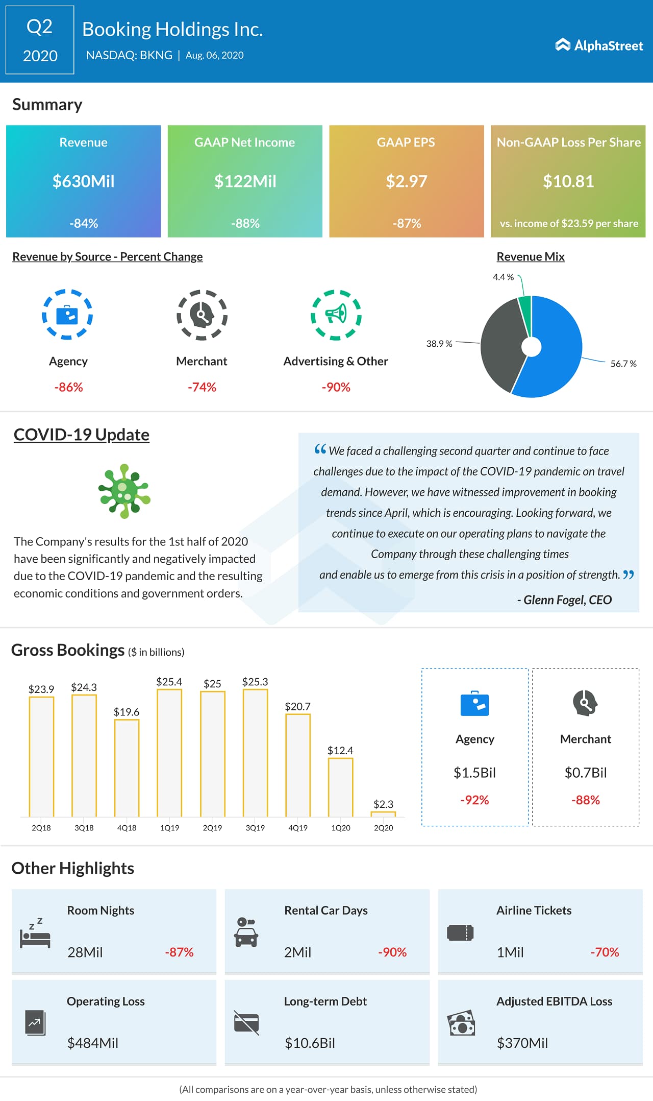 Booking Holdings Reports Financial Results for 2nd Quarter 2020
