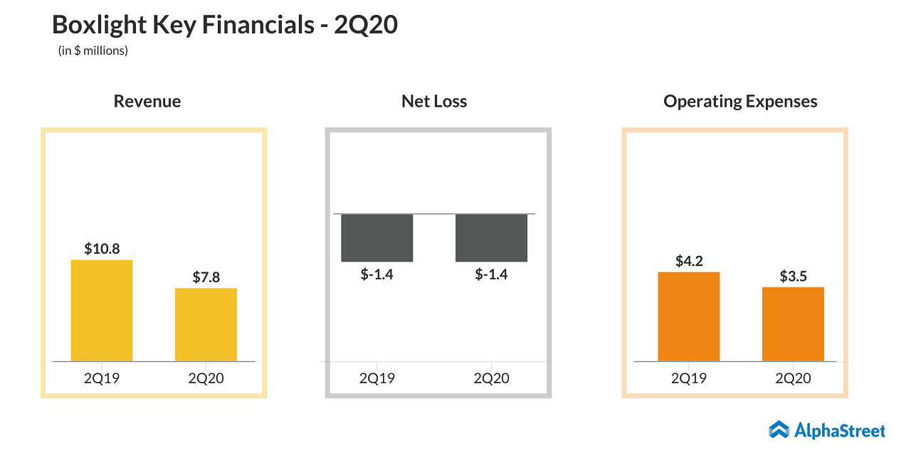 Boxlight (BOXL): Is it a good buy for long-term investment?