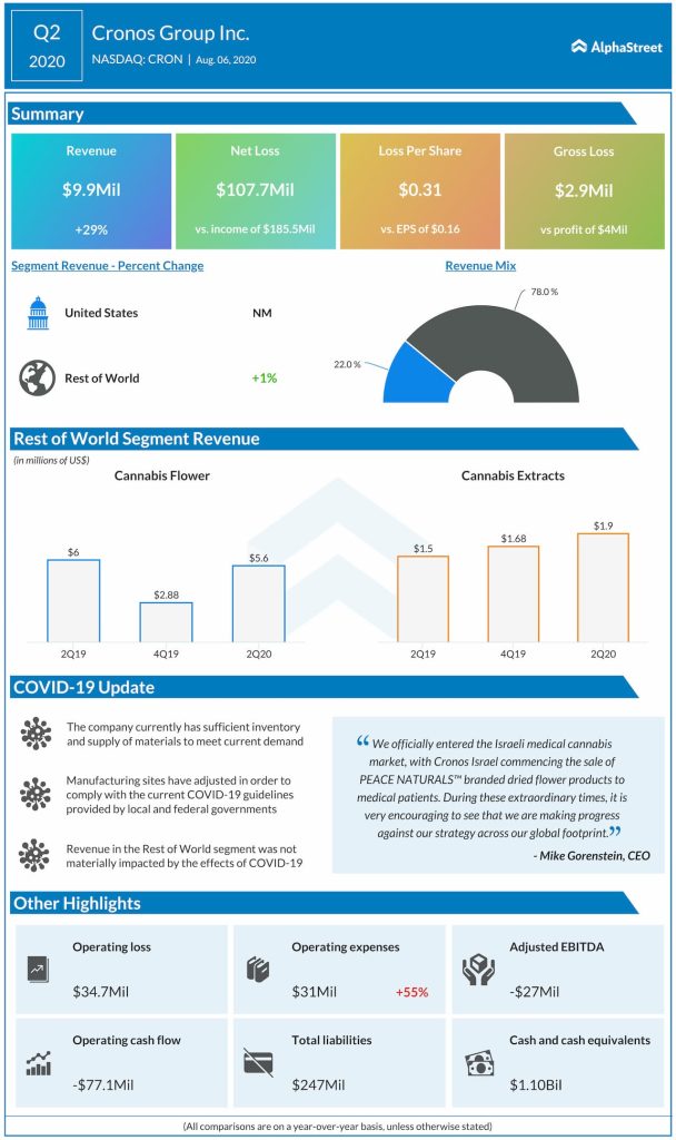 Cronos reports Q2 2020 earnings results