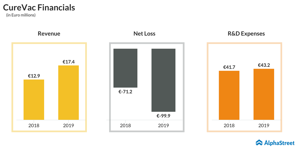 CureVac (CVAC) IPO - Financials