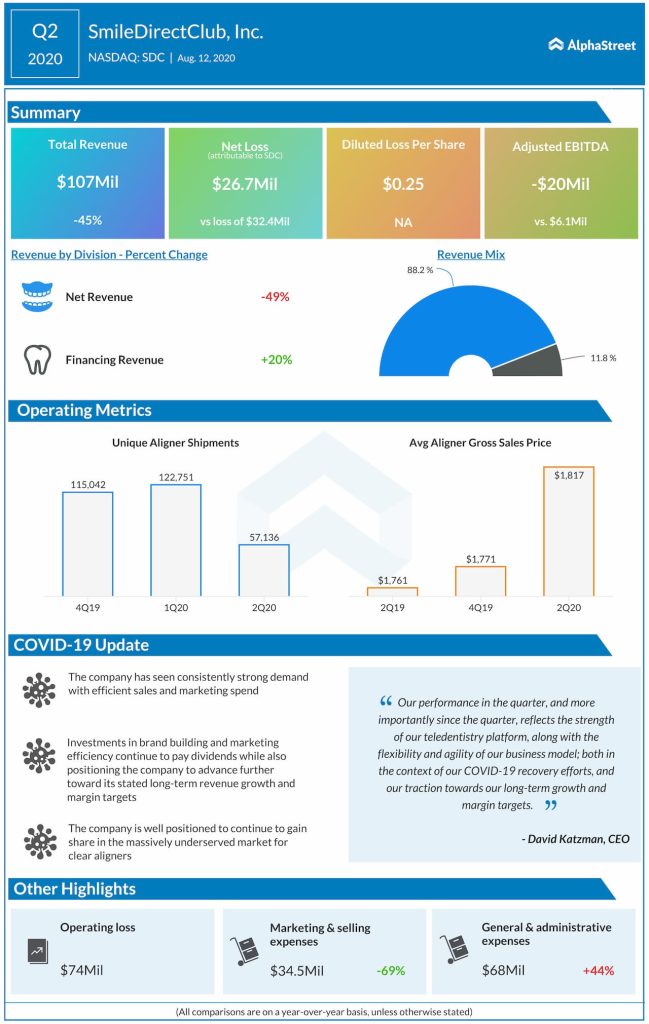 SmileDirectClub reports Q2 2020 earnings