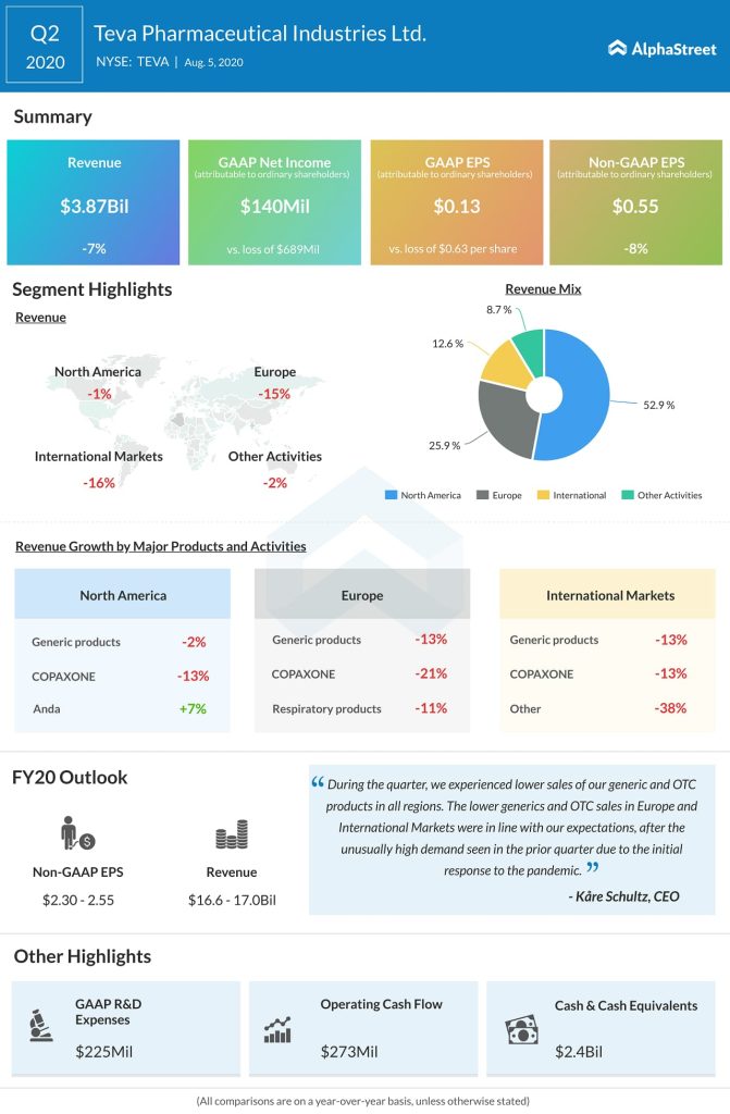 Teva Pharmaceuticals (TEVA) Q2 2020 Earnings Infograph