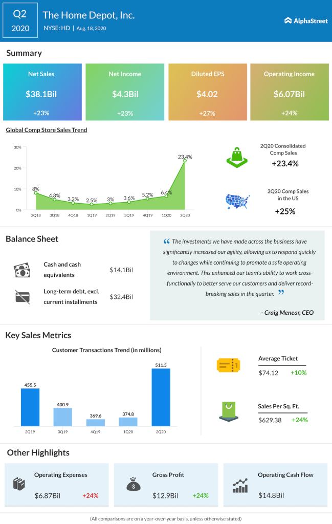 The Home Depot Q2 2020 earnings
