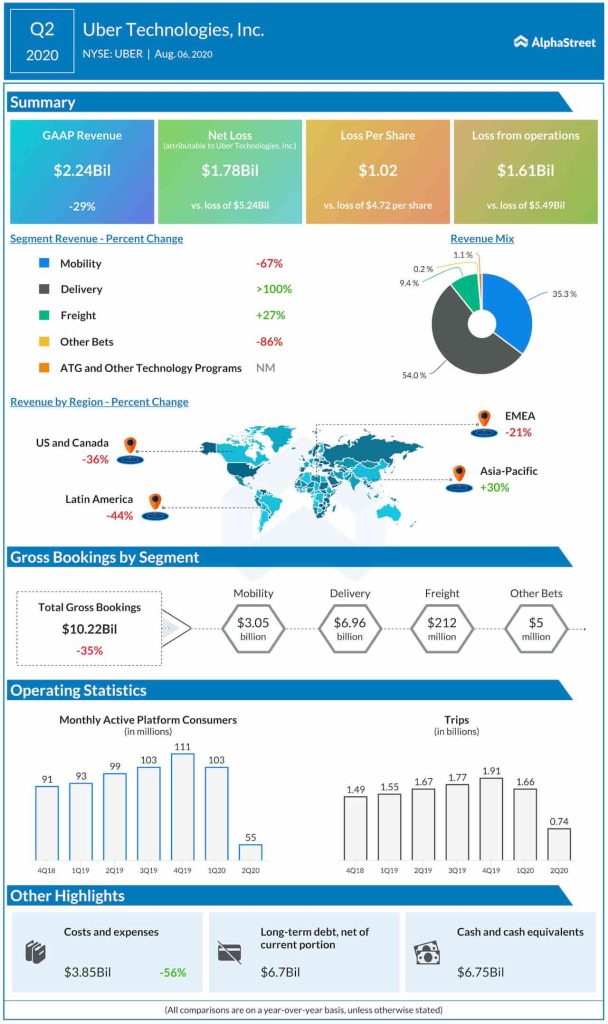 uber Q2 2020 earnings infographic