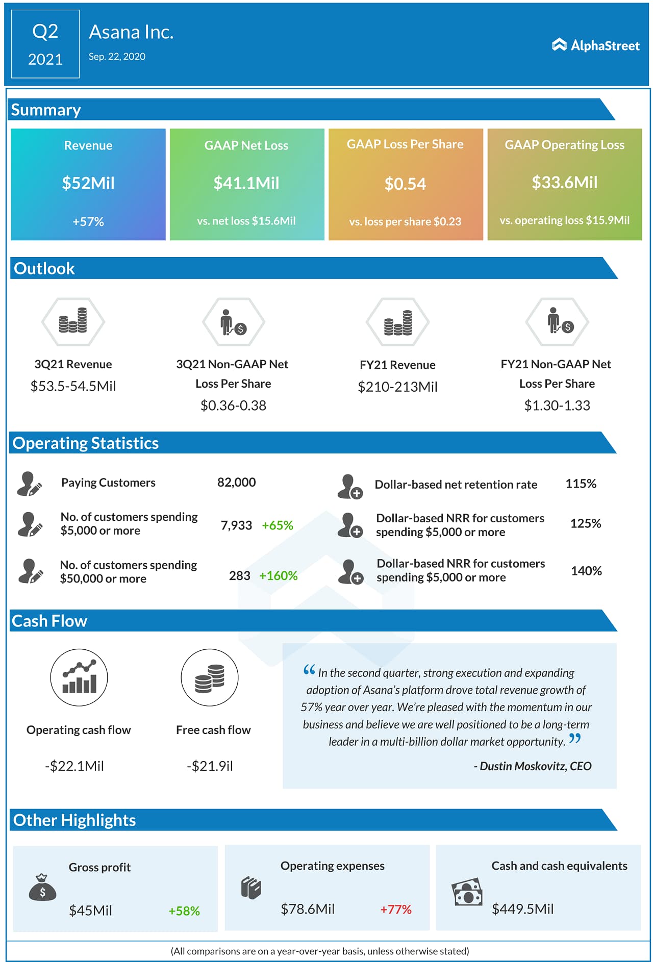 Asana (ASAN) IPO - Q2 2021 Earnings Infograph