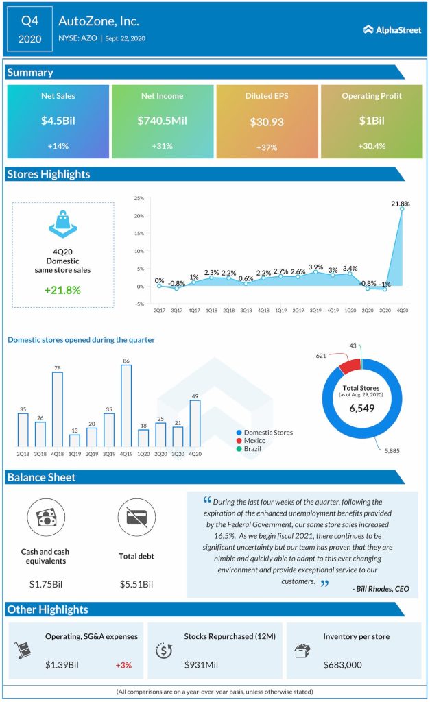 AutoZone reports Q4 2020 earnings results