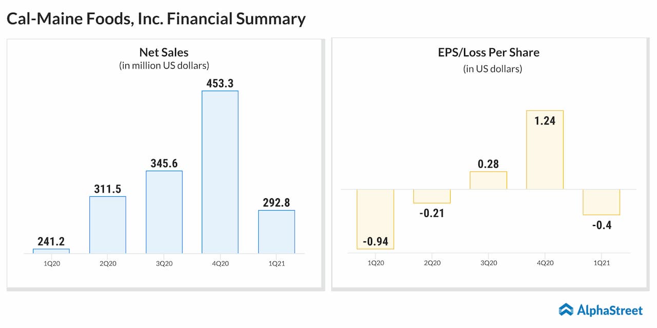 Cal-Maine Foods (CALM) Quarterly Financial Summary
