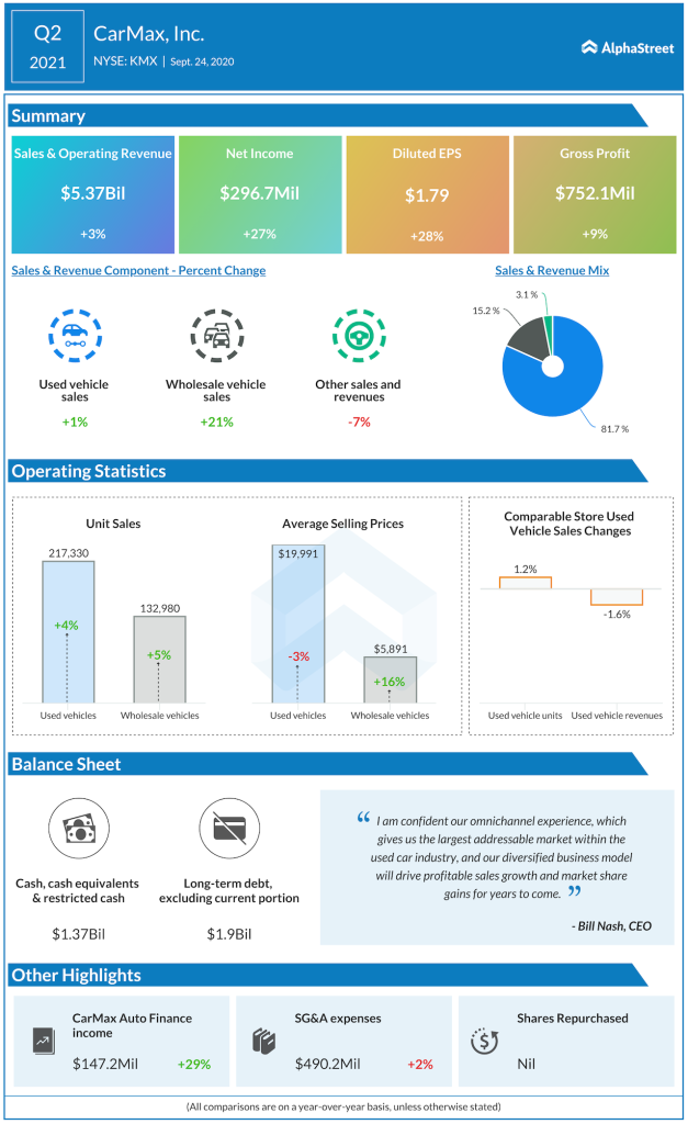 Carmax Q2 2021 earnings