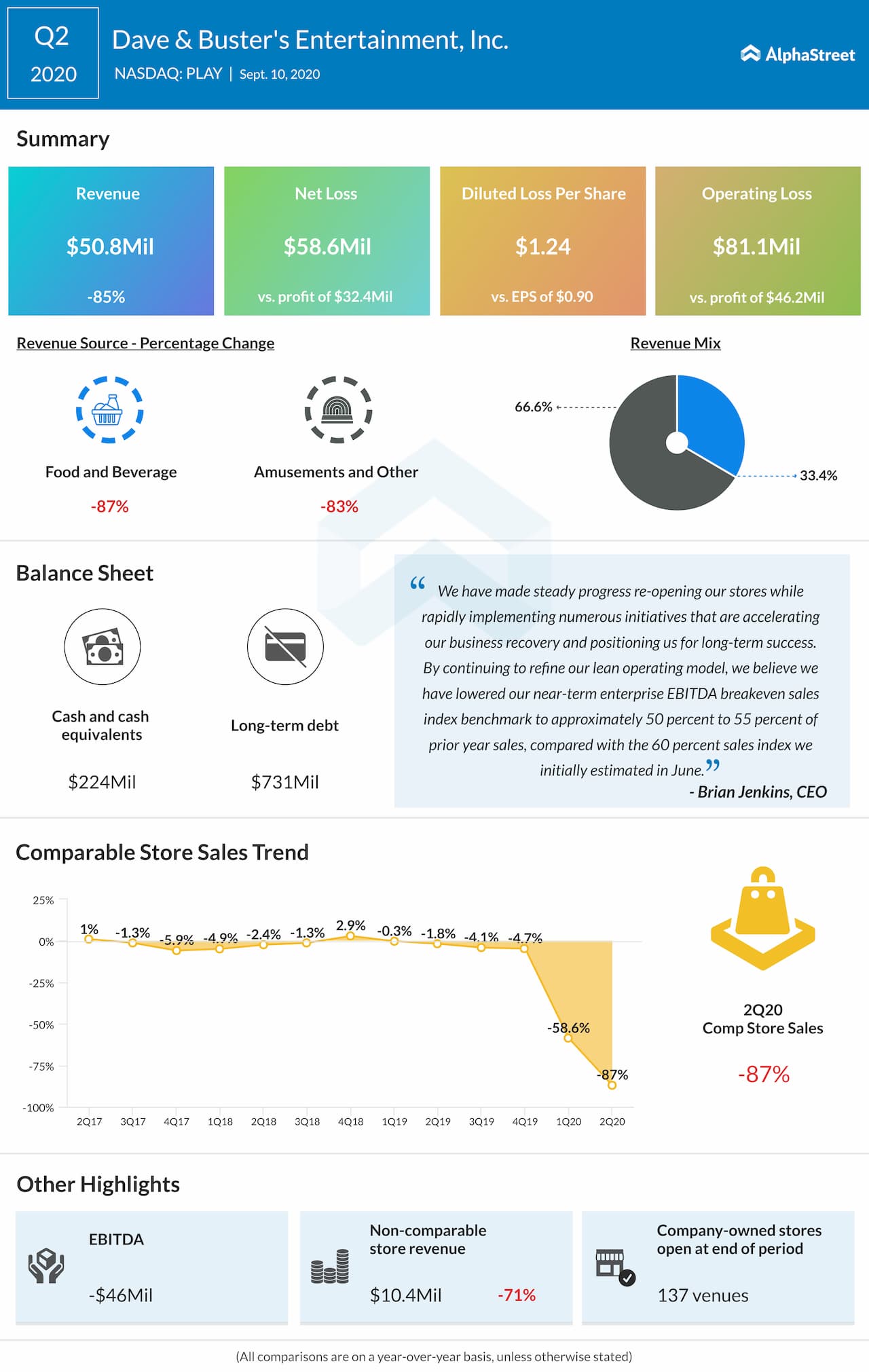 Dave and Buster reports Q2 2020 earnings results