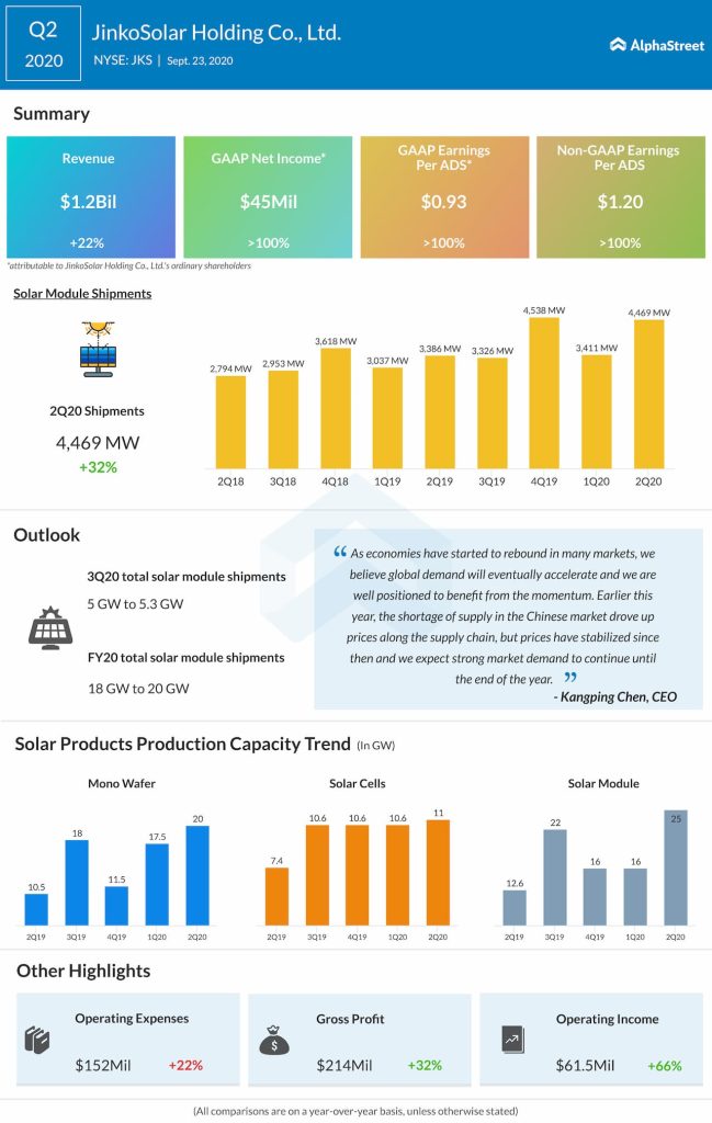 JinkoSolar reports Q2 2020 earnings results
