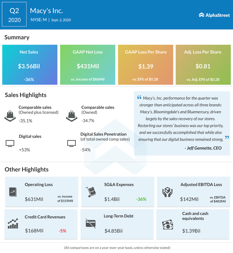 Macy's Q2 2020 earnings infographic.