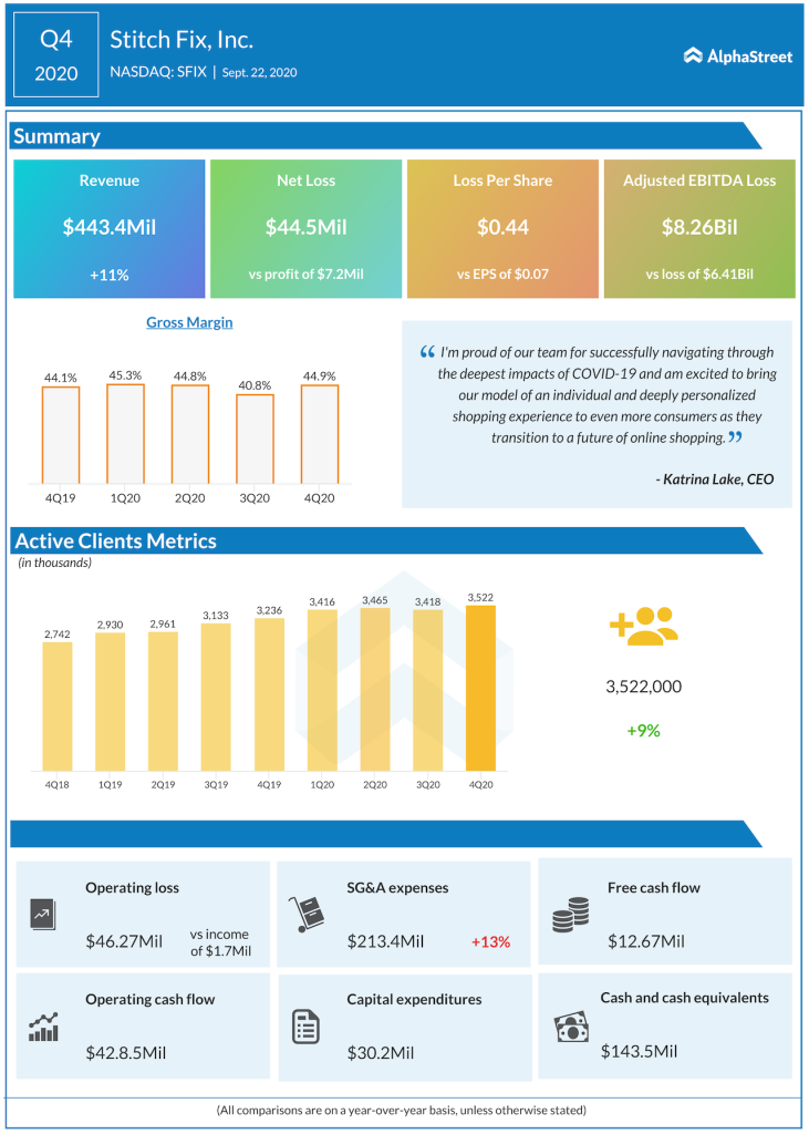 Stitch fix Q4 2020 earnings.
