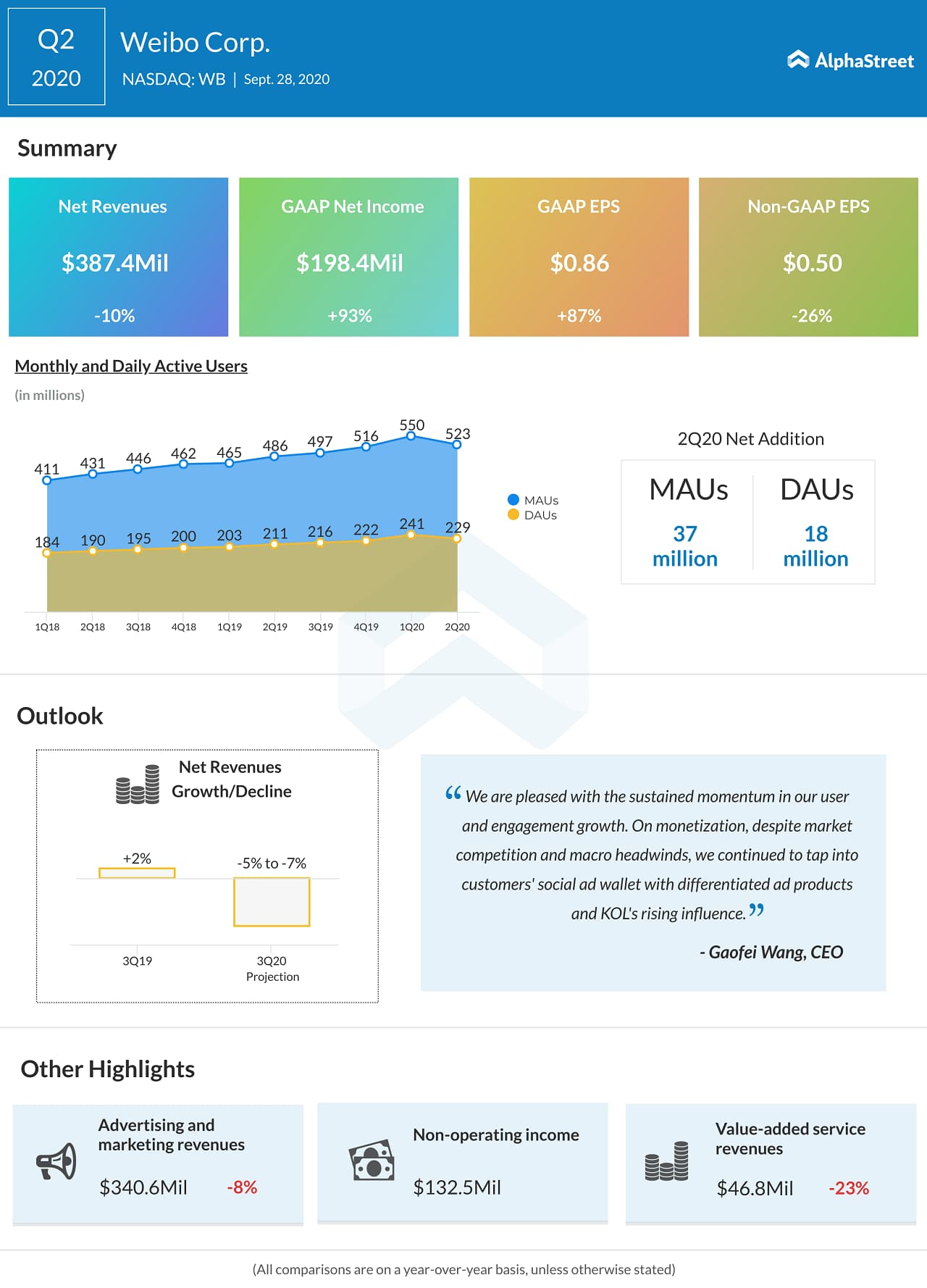 Weibo (WB) Q2 2020 Earnings Infograph