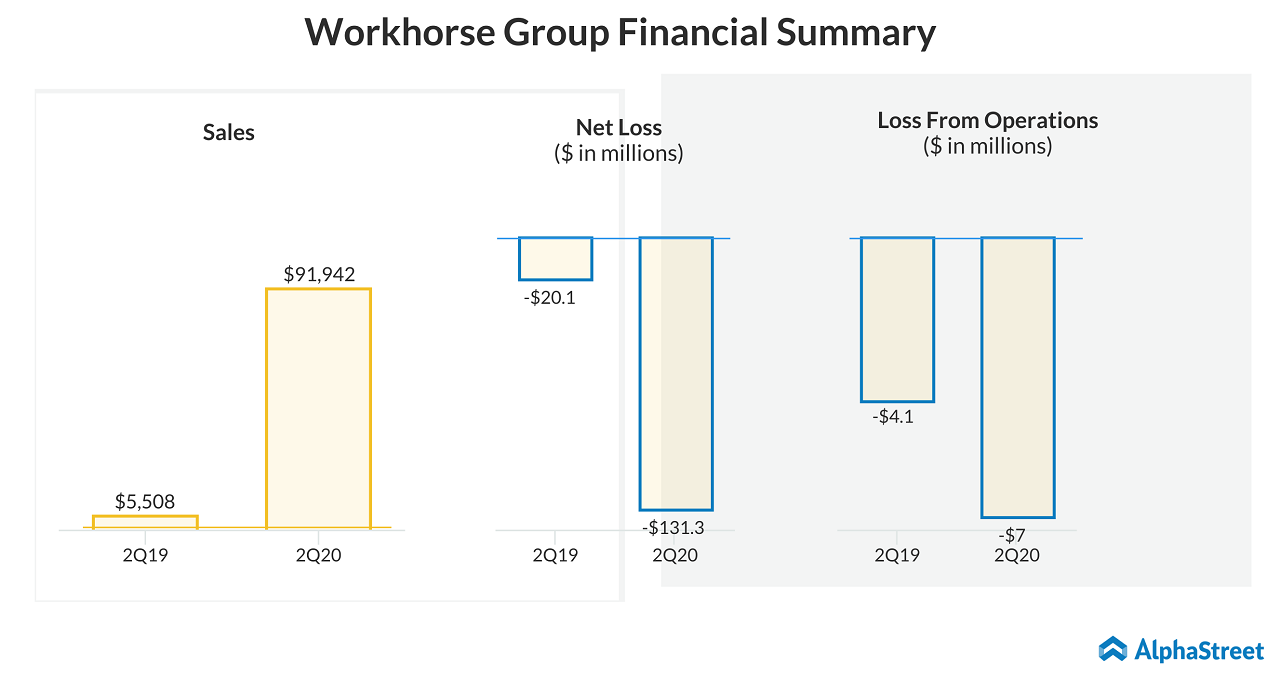 Workshorse Group (WKHS) Q2 2020 Financial Summary