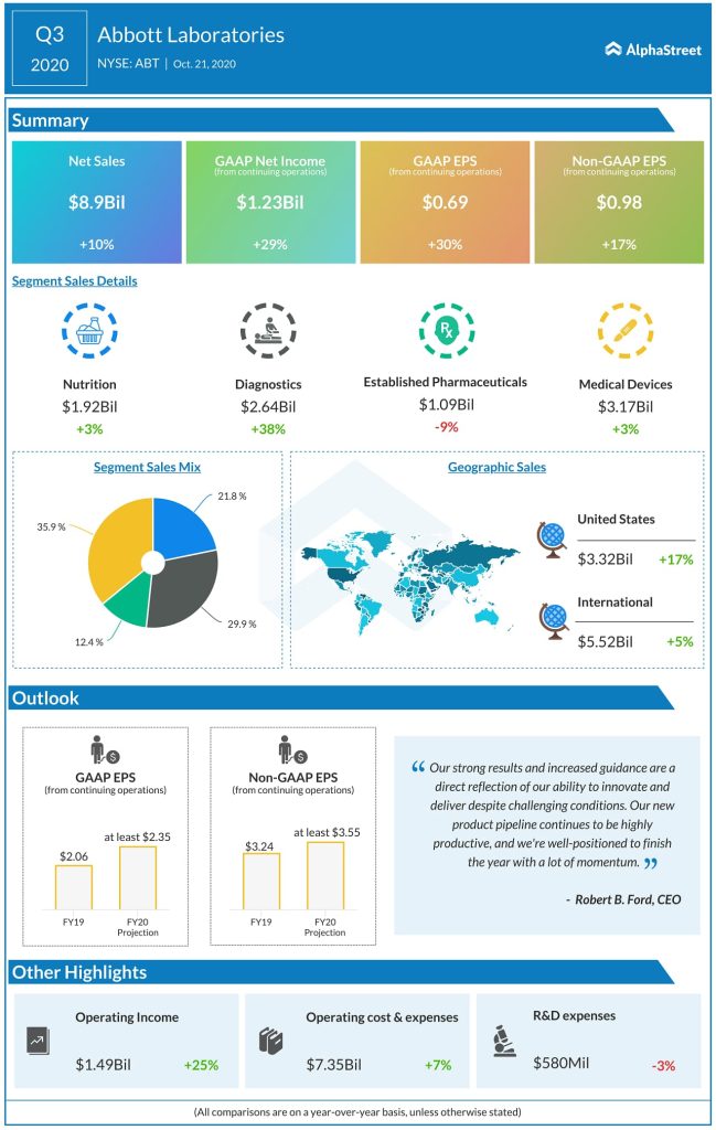 ABBOTT REPORTS THIRD-QUARTER 2020 RESULTS; ACHIEVES STRONG DOUBLE-DIGIT EARNINGS GROWTH AND RAISES GUIDANCE