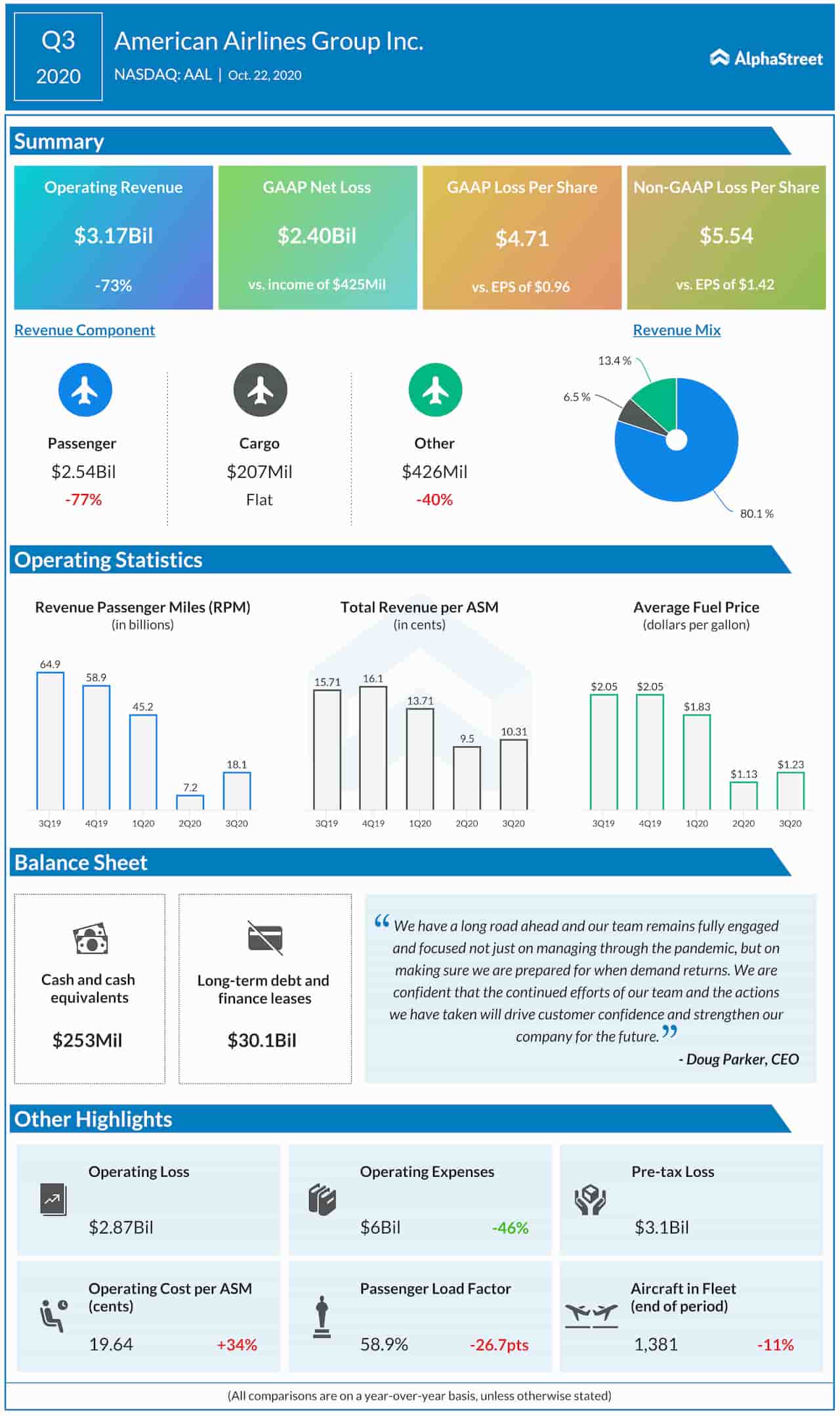American Airlines Q3 2020 Earnings Infographic