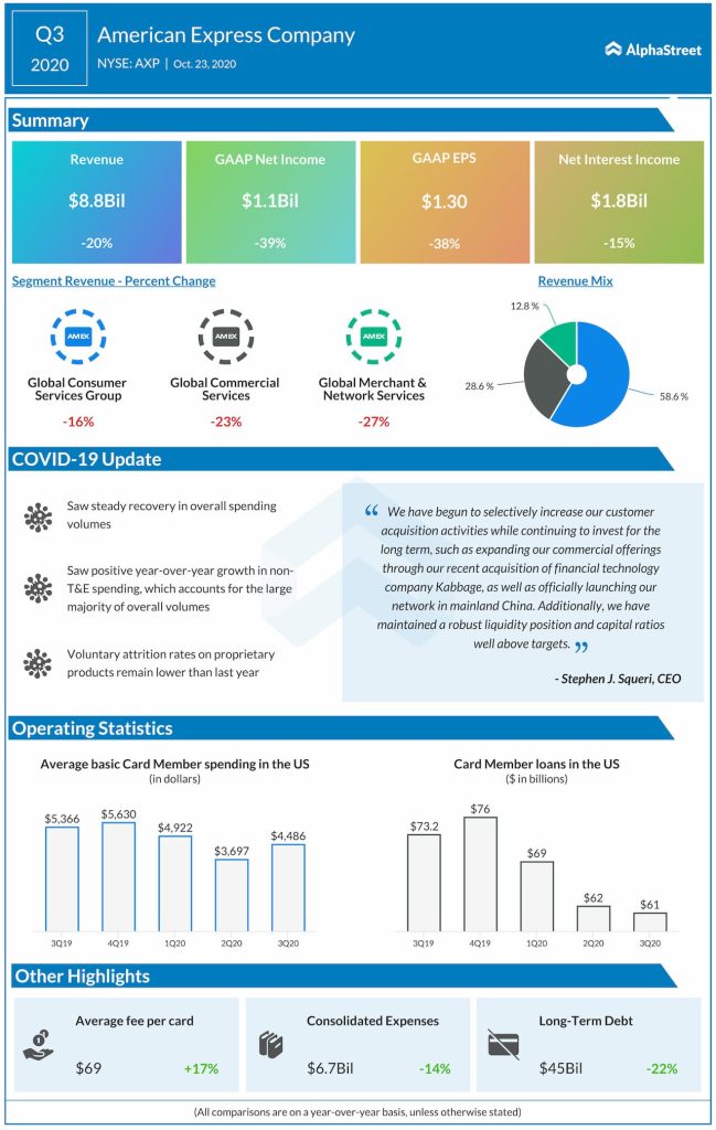 American Express reports Q3 2020 earnings results