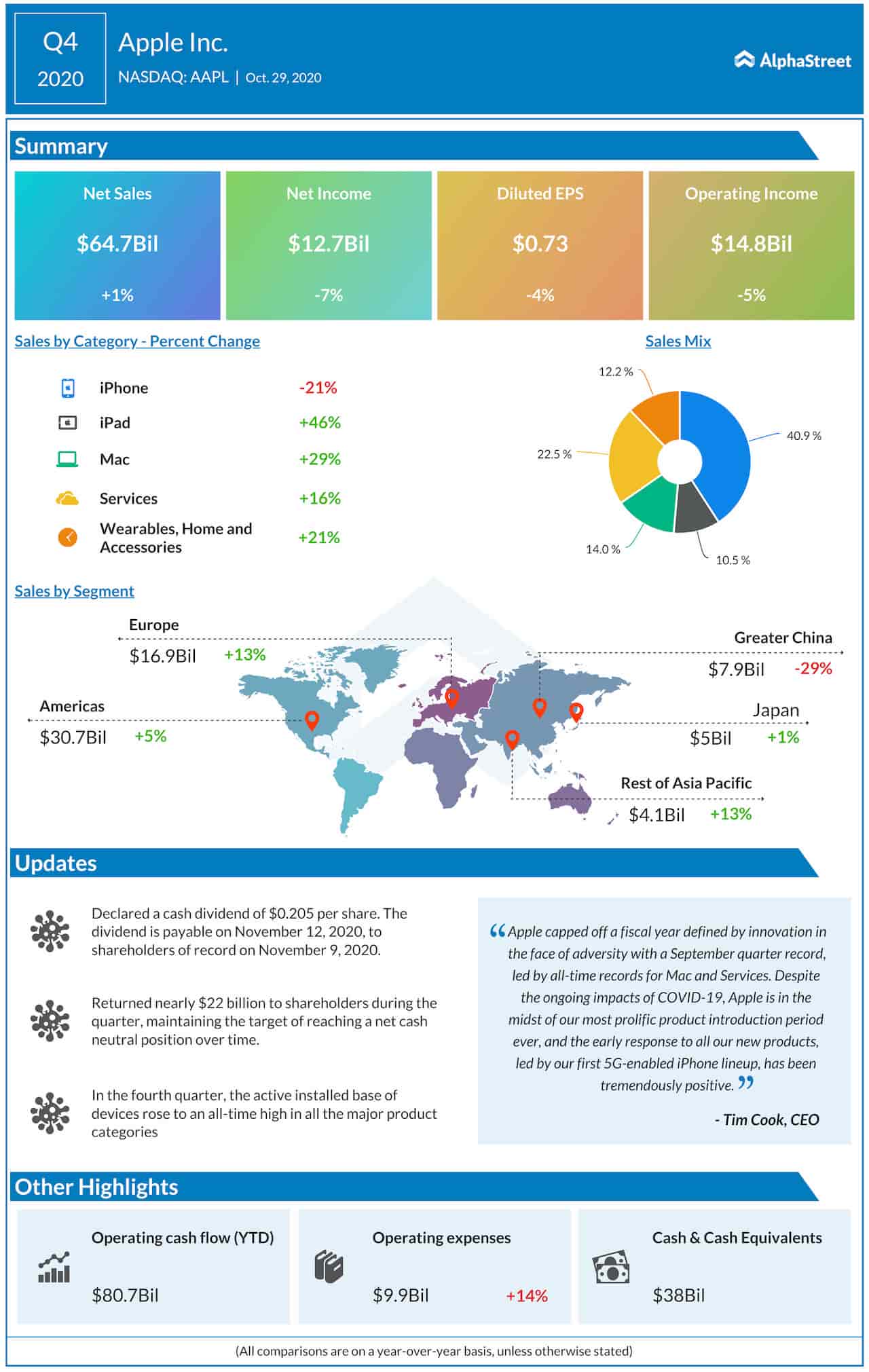 Apple Q4 2020 Earnings Infographic