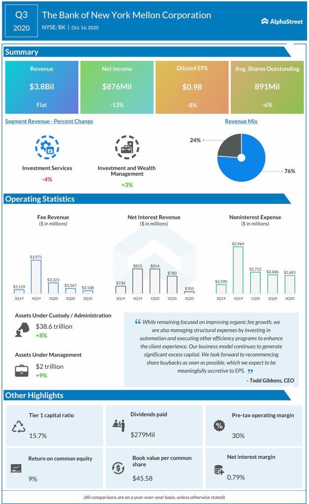 Bank of New York Mellon reports Q3 2020 earnings results