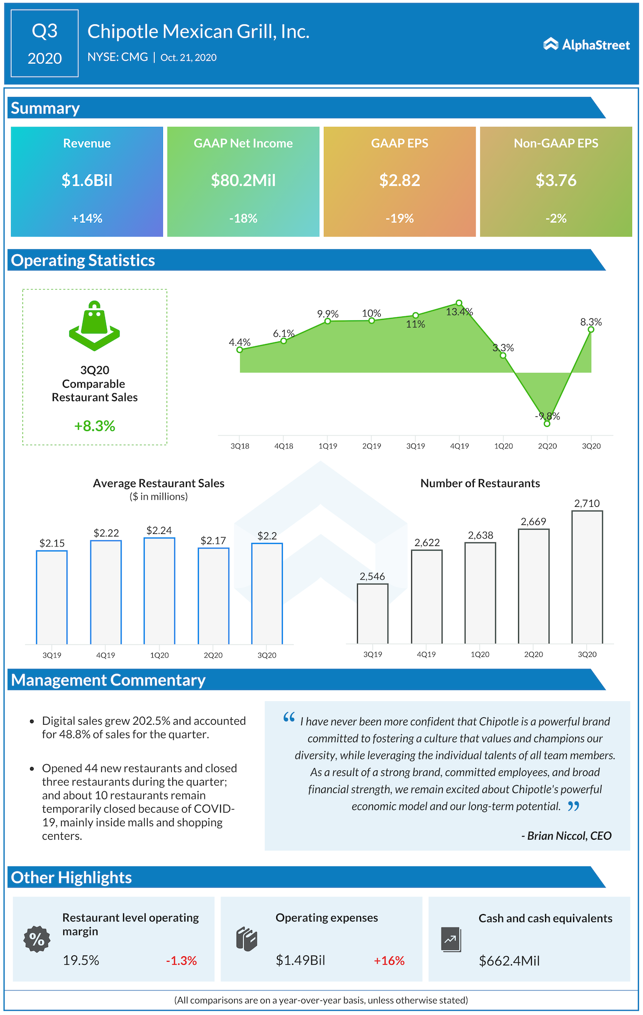 Chipotle Mexican Grill Q3 2020 earnings