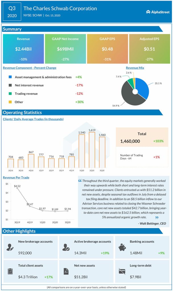 Charles Schwab reports Q3 2020 earnings results