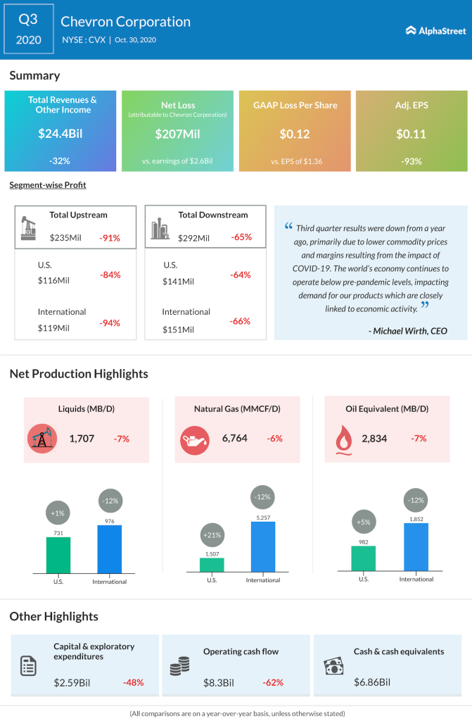 chevron Q3 2020 earnings