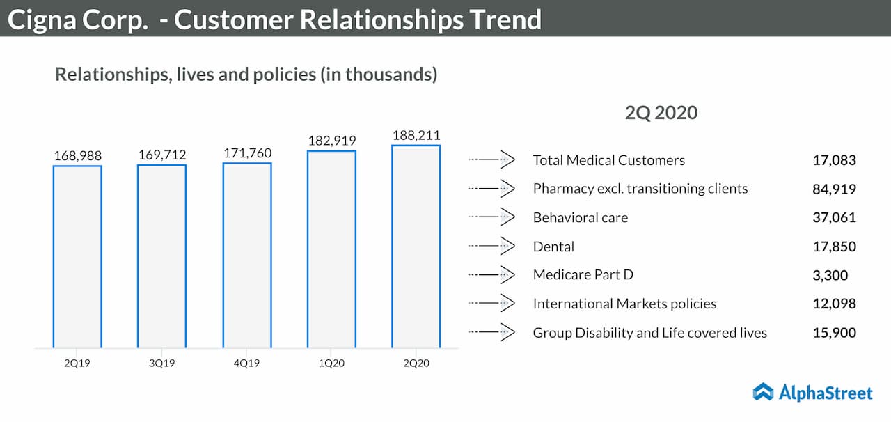 Cigna Corp. Customer Relationships Trend