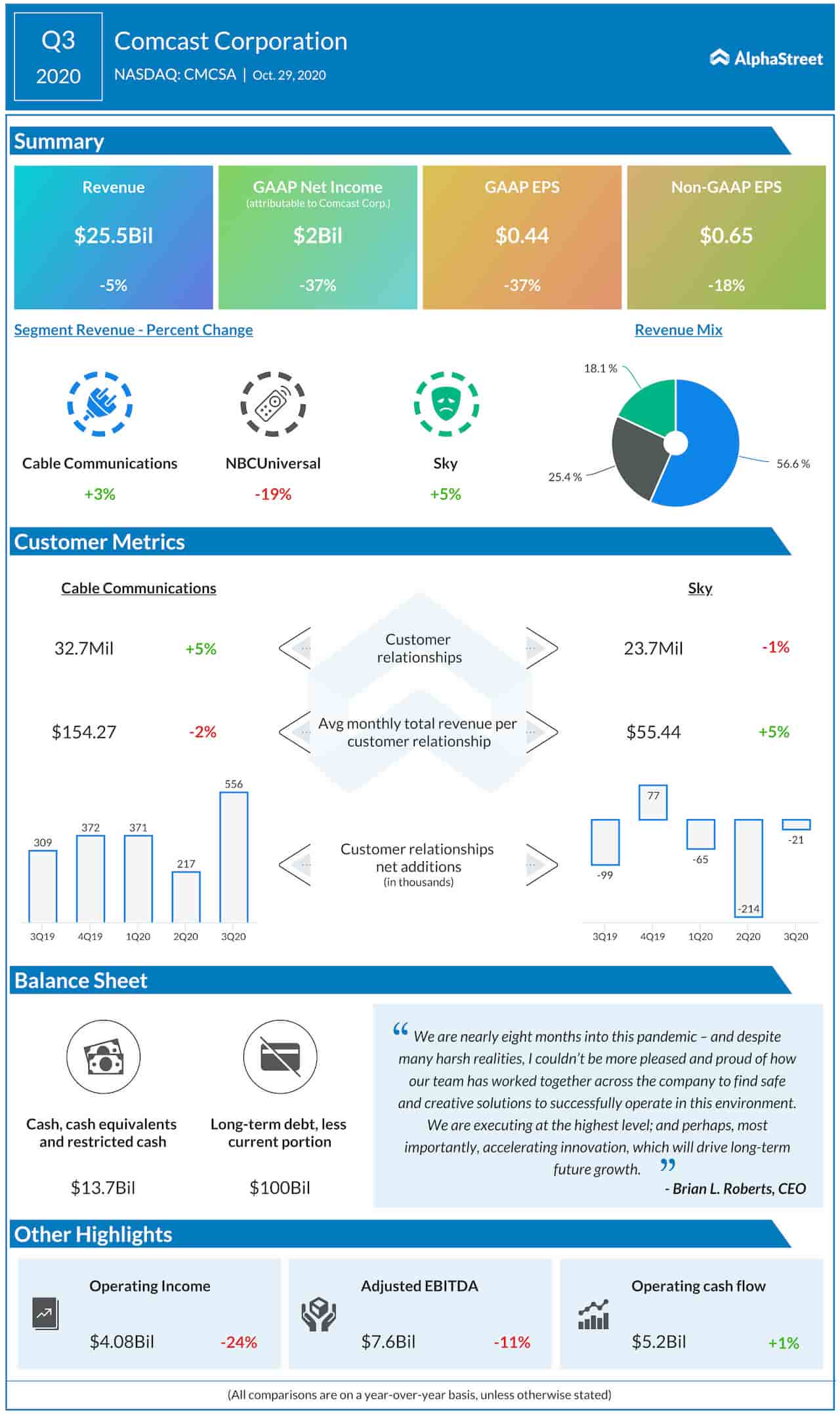 Comcast Q3 2020 Earnings Infographic