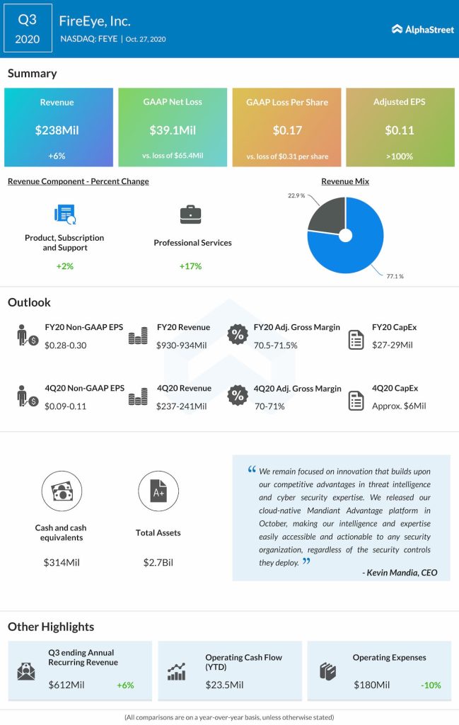 FireEye reports Q3 2020 earnings results
